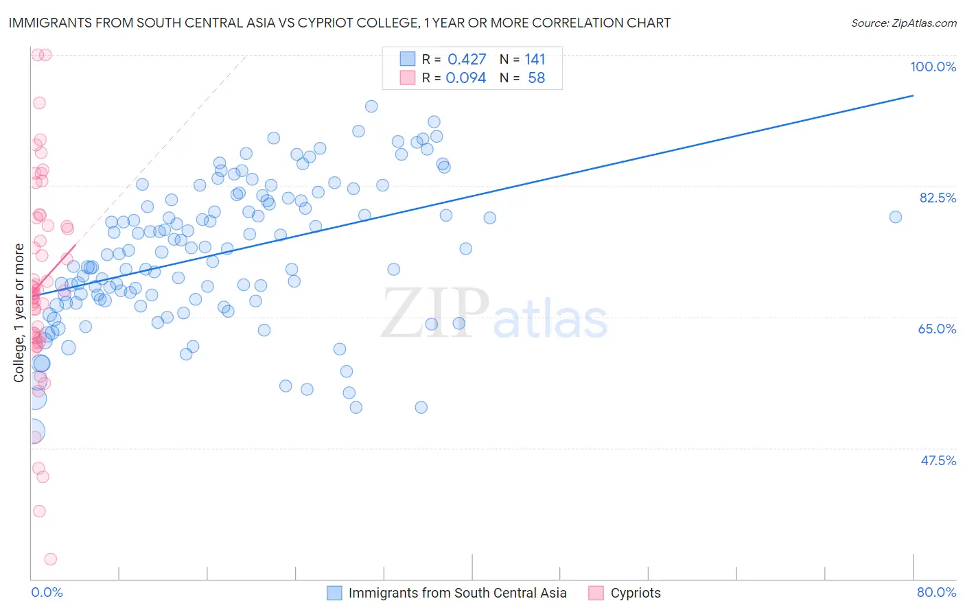 Immigrants from South Central Asia vs Cypriot College, 1 year or more