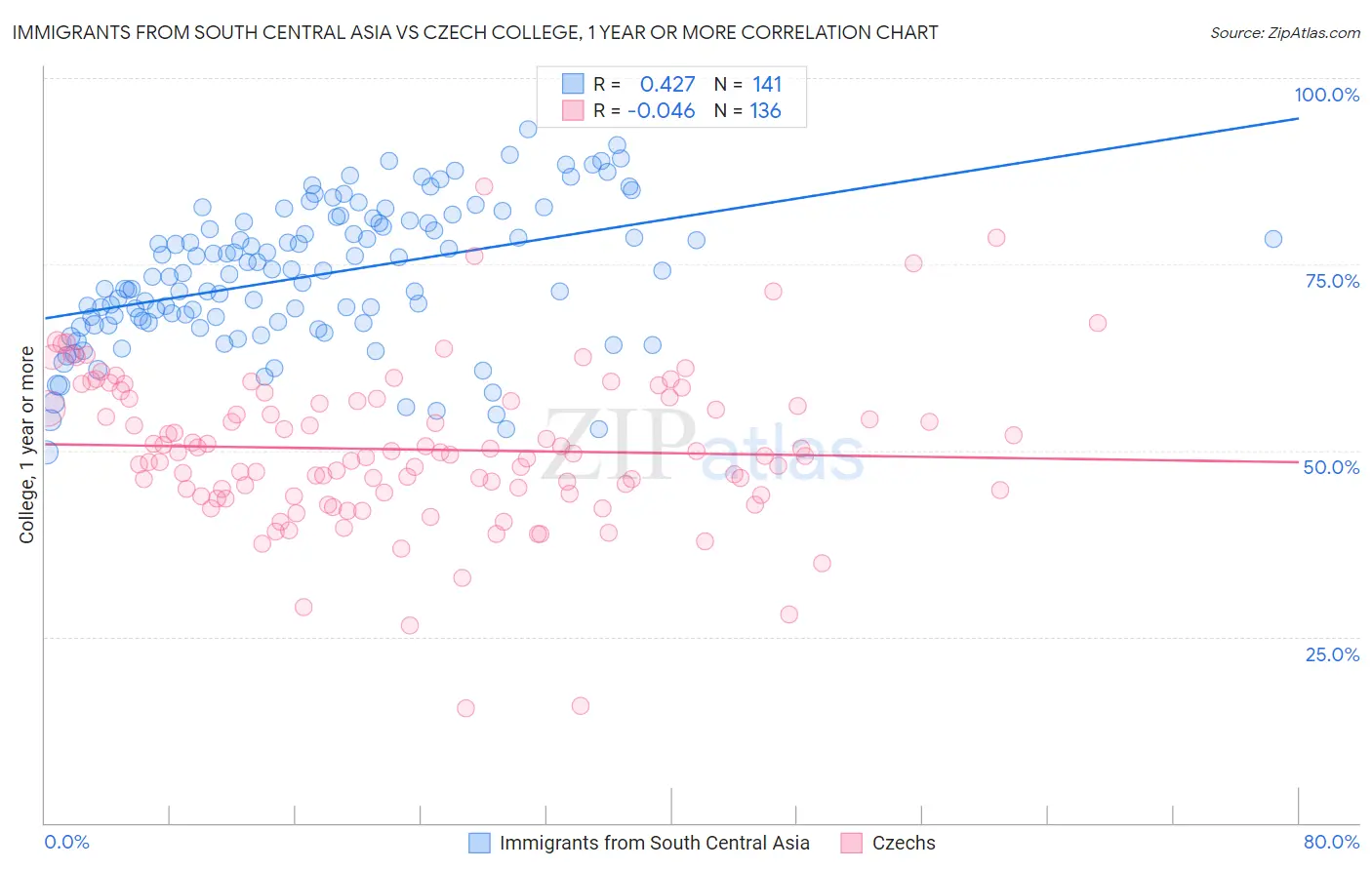 Immigrants from South Central Asia vs Czech College, 1 year or more