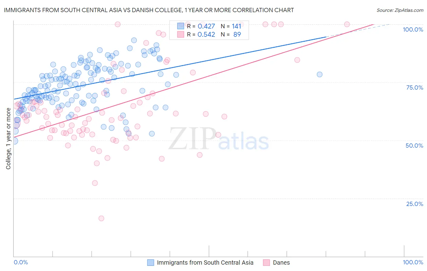Immigrants from South Central Asia vs Danish College, 1 year or more