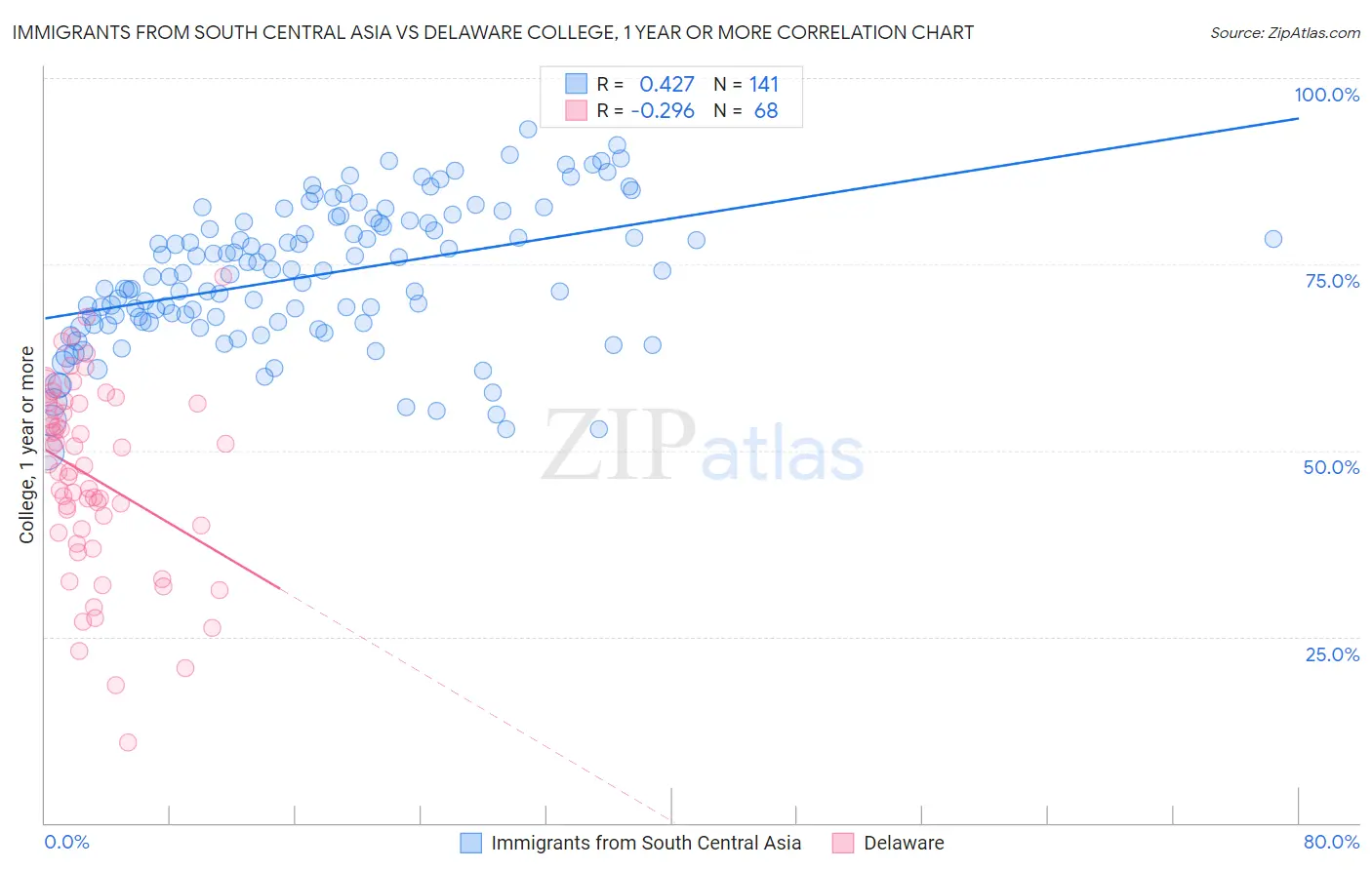 Immigrants from South Central Asia vs Delaware College, 1 year or more