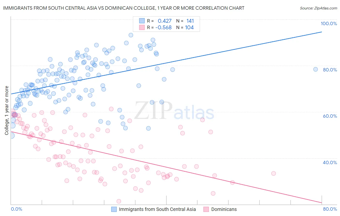Immigrants from South Central Asia vs Dominican College, 1 year or more