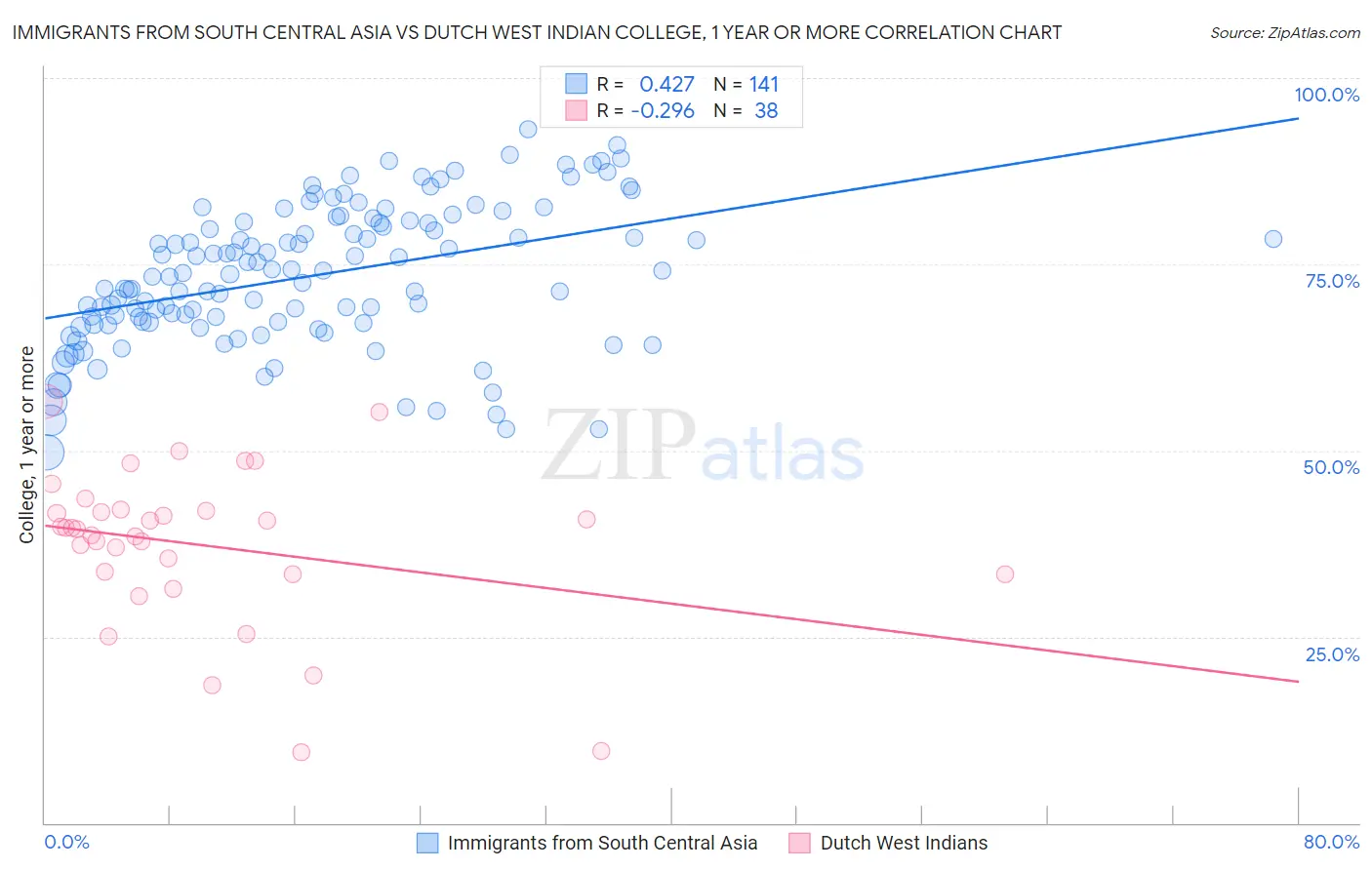 Immigrants from South Central Asia vs Dutch West Indian College, 1 year or more