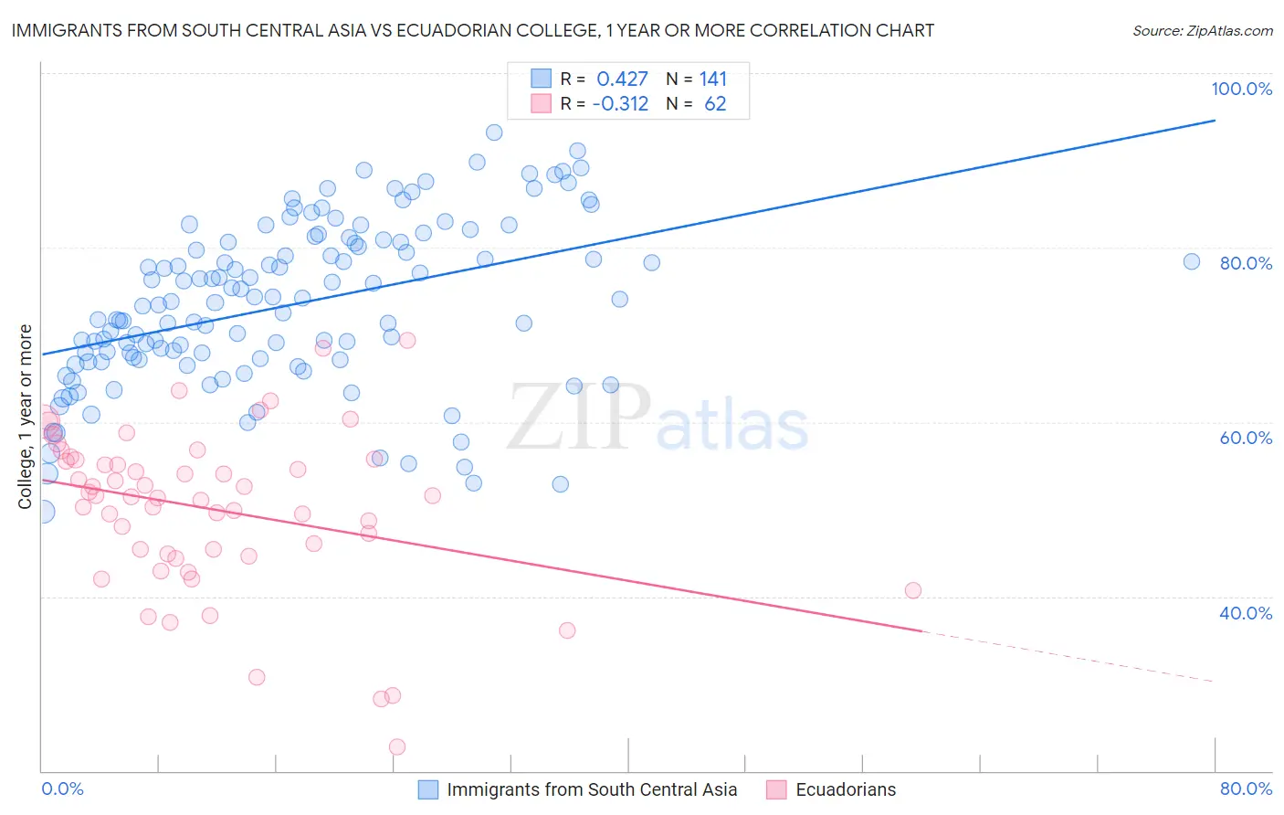 Immigrants from South Central Asia vs Ecuadorian College, 1 year or more