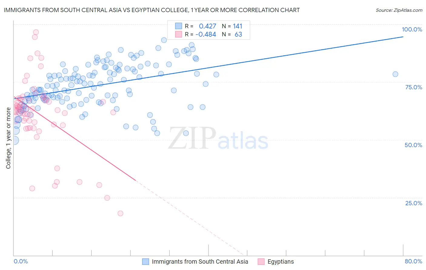 Immigrants from South Central Asia vs Egyptian College, 1 year or more