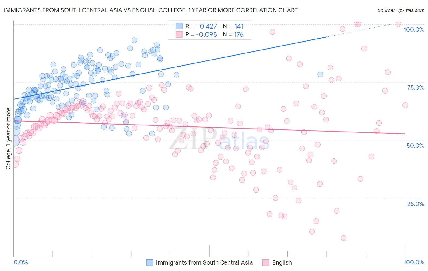 Immigrants from South Central Asia vs English College, 1 year or more