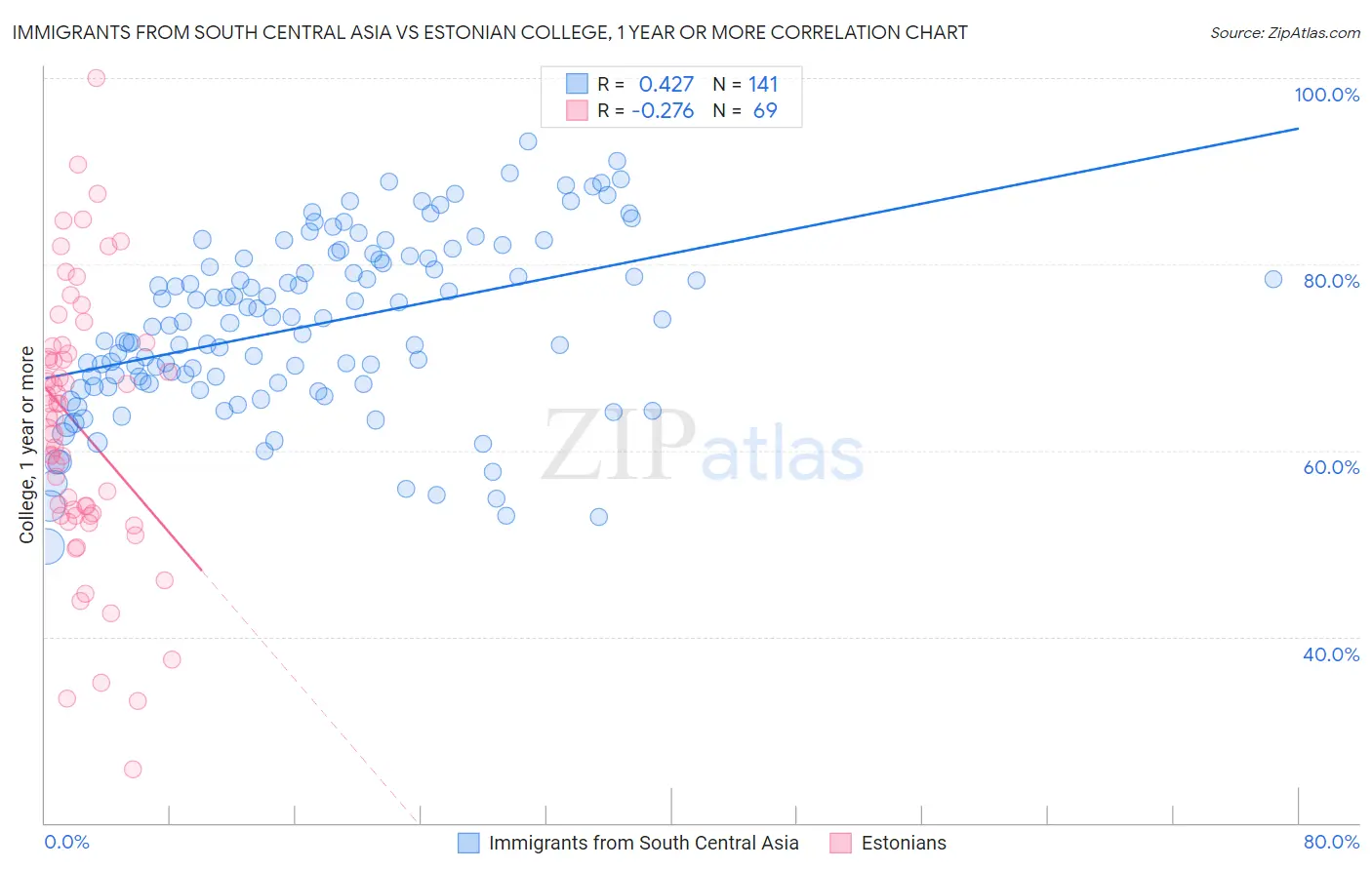 Immigrants from South Central Asia vs Estonian College, 1 year or more