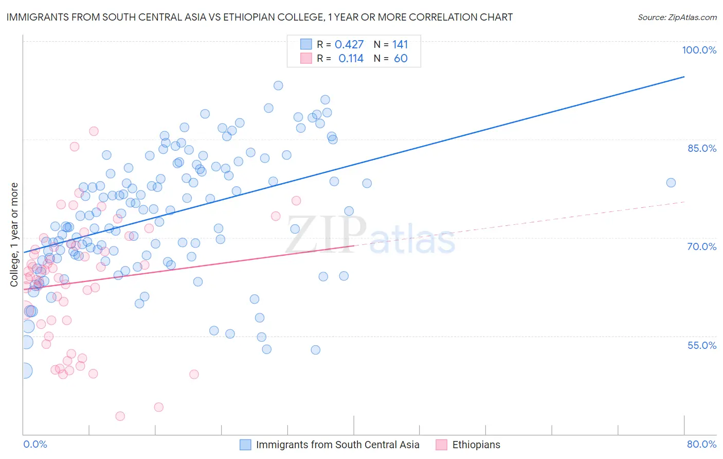 Immigrants from South Central Asia vs Ethiopian College, 1 year or more