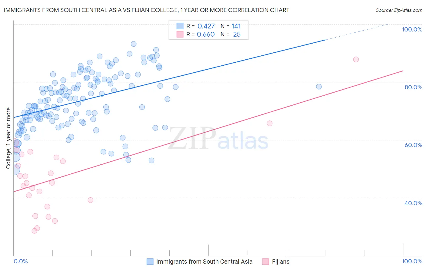 Immigrants from South Central Asia vs Fijian College, 1 year or more