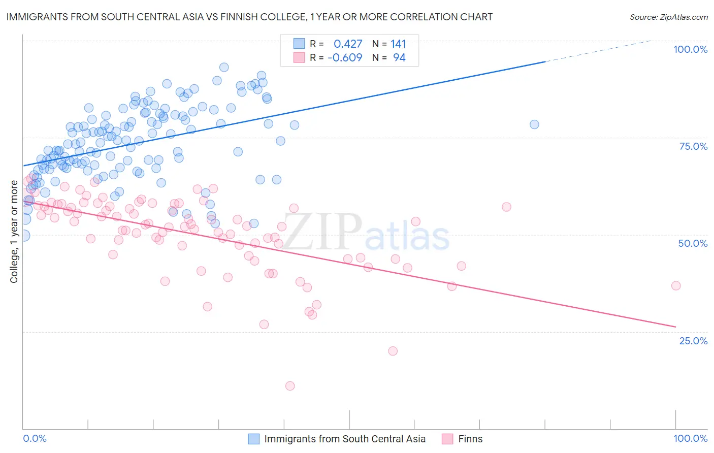 Immigrants from South Central Asia vs Finnish College, 1 year or more