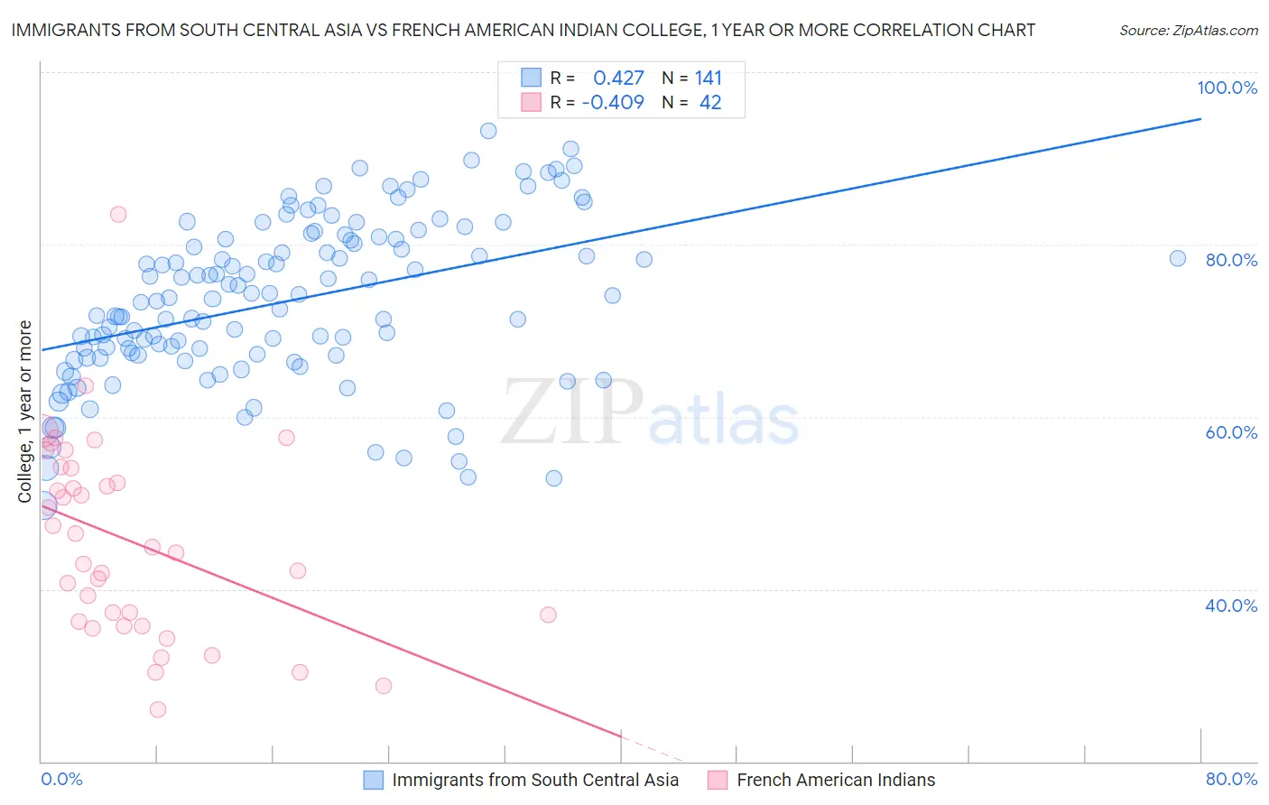 Immigrants from South Central Asia vs French American Indian College, 1 year or more