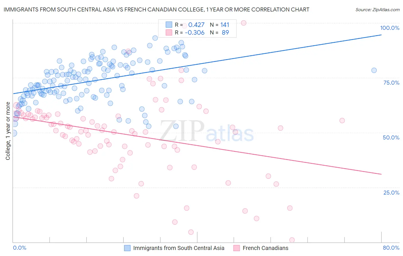 Immigrants from South Central Asia vs French Canadian College, 1 year or more