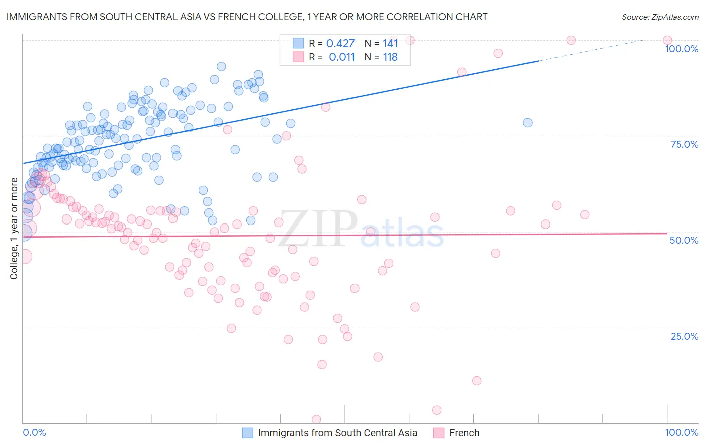 Immigrants from South Central Asia vs French College, 1 year or more