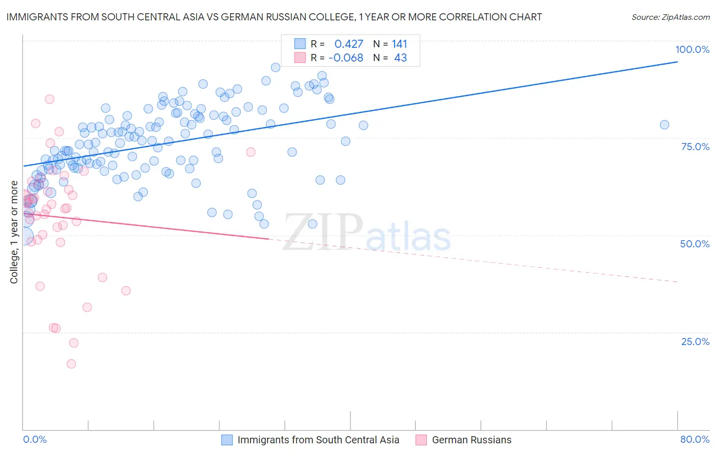 Immigrants from South Central Asia vs German Russian College, 1 year or more