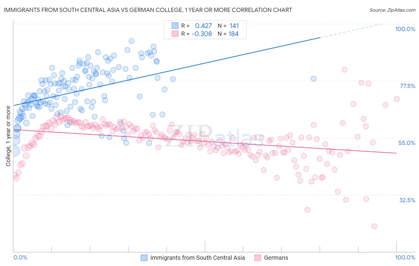 Immigrants from South Central Asia vs German College, 1 year or more