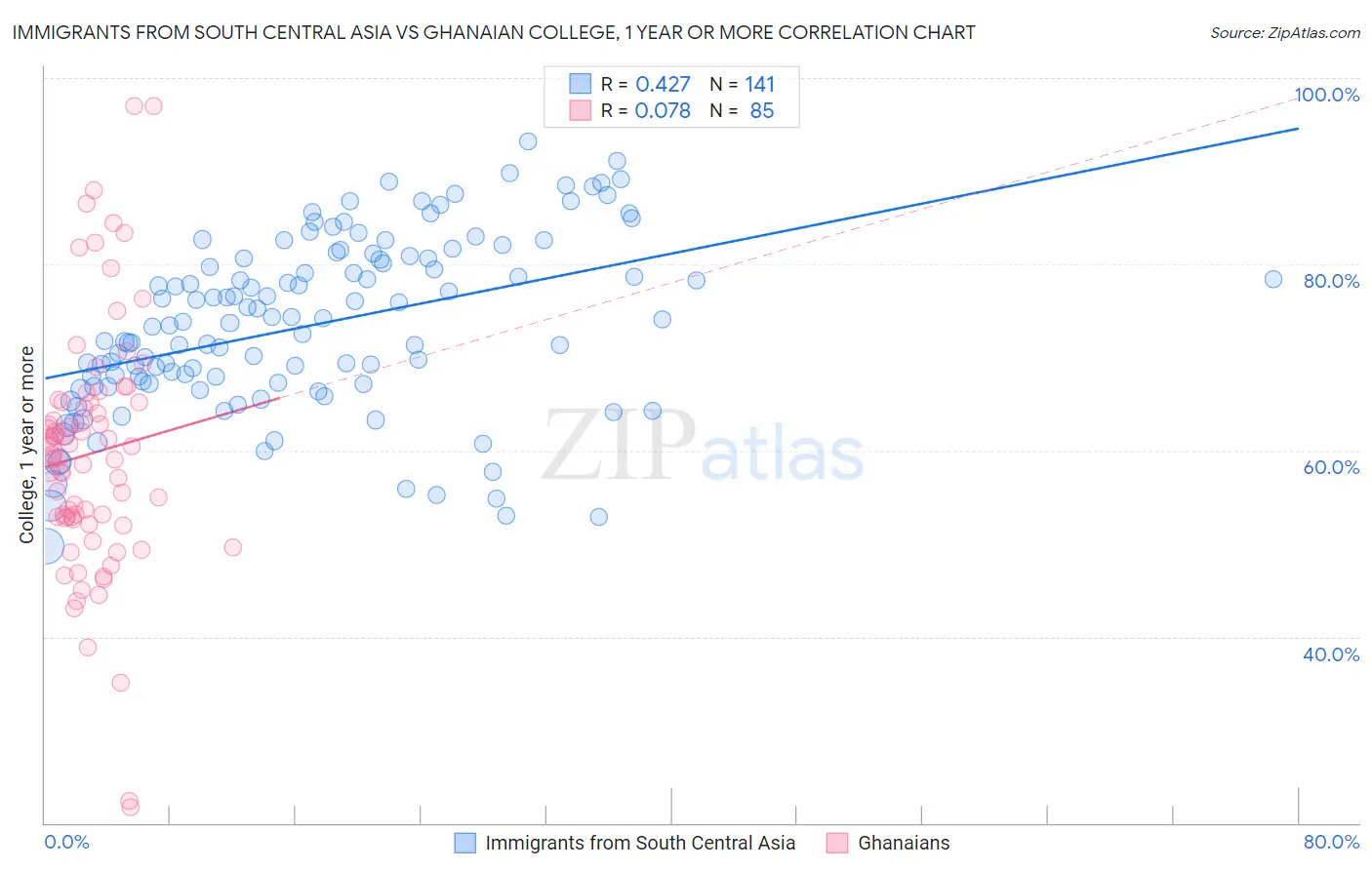 Immigrants from South Central Asia vs Ghanaian College, 1 year or more