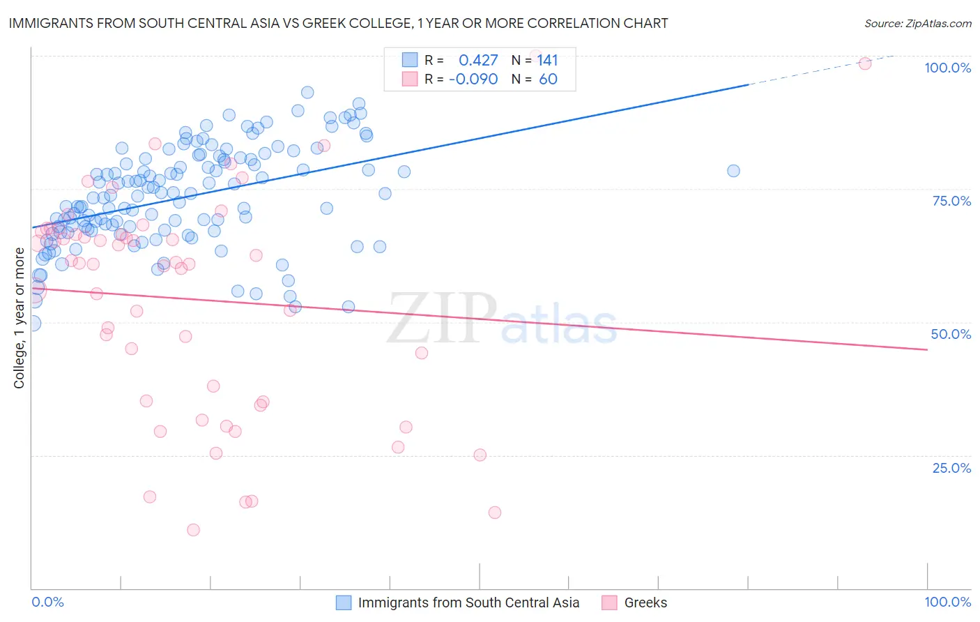 Immigrants from South Central Asia vs Greek College, 1 year or more