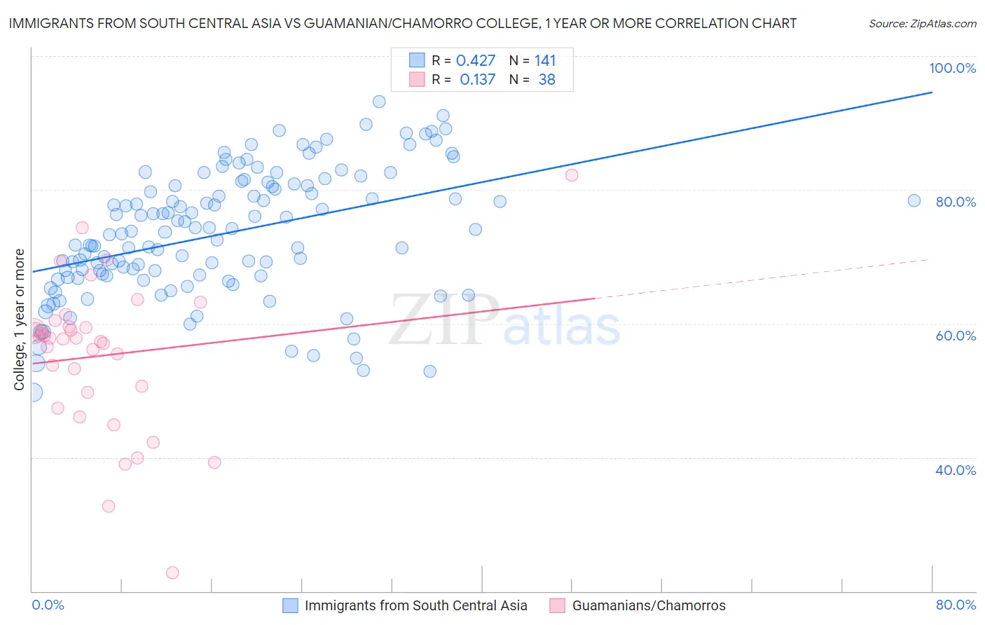 Immigrants from South Central Asia vs Guamanian/Chamorro College, 1 year or more