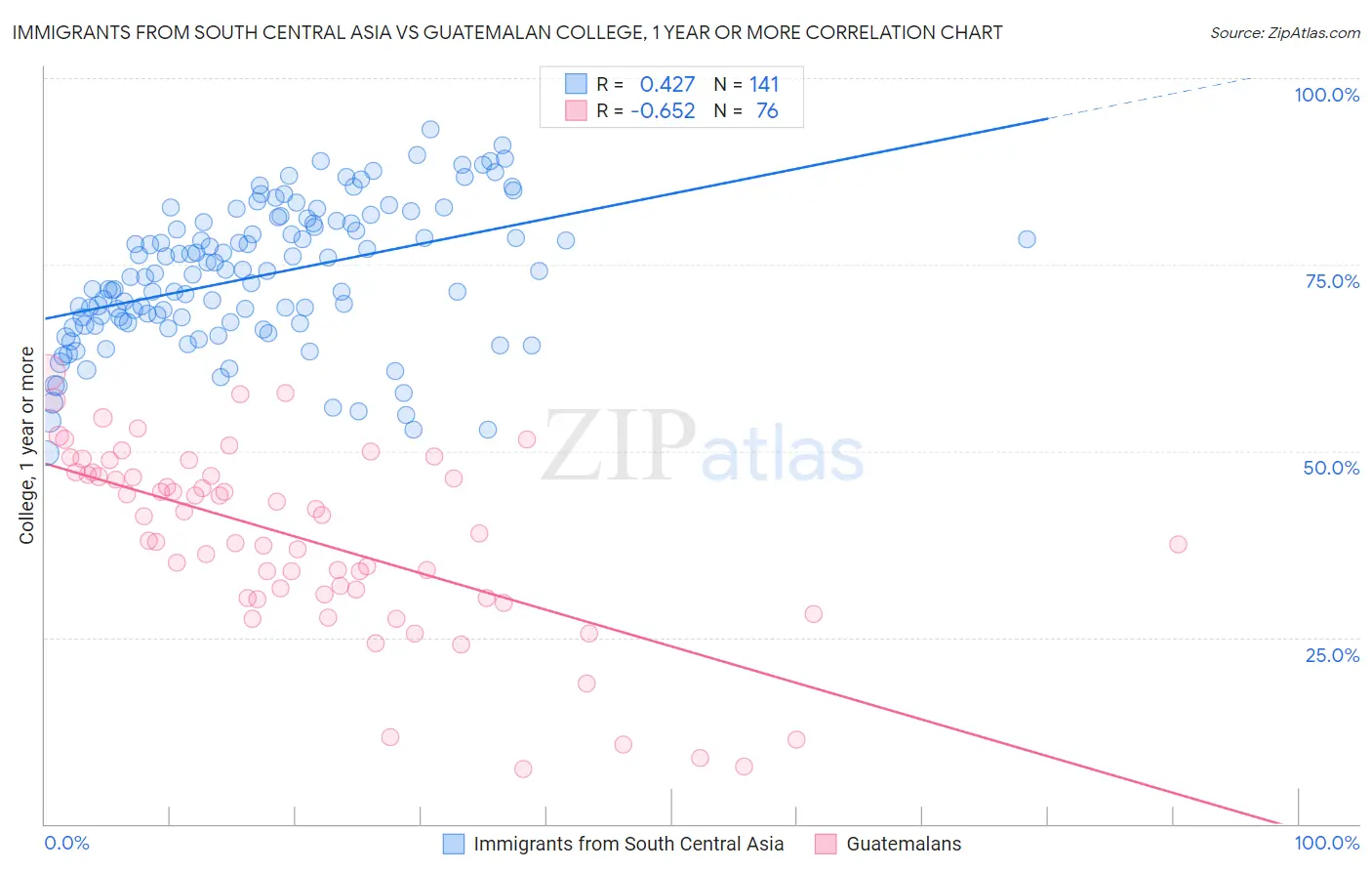 Immigrants from South Central Asia vs Guatemalan College, 1 year or more