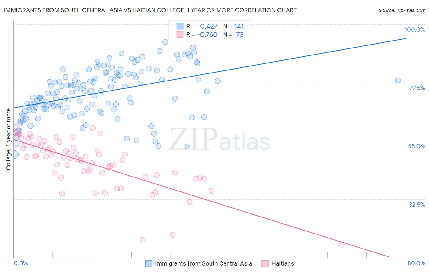 Immigrants from South Central Asia vs Haitian College, 1 year or more