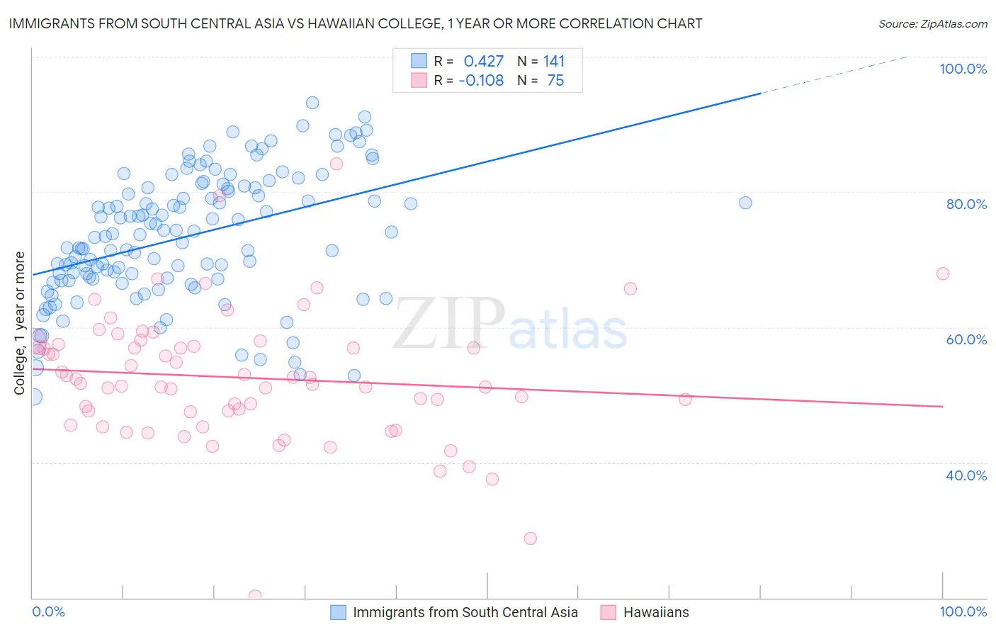 Immigrants from South Central Asia vs Hawaiian College, 1 year or more