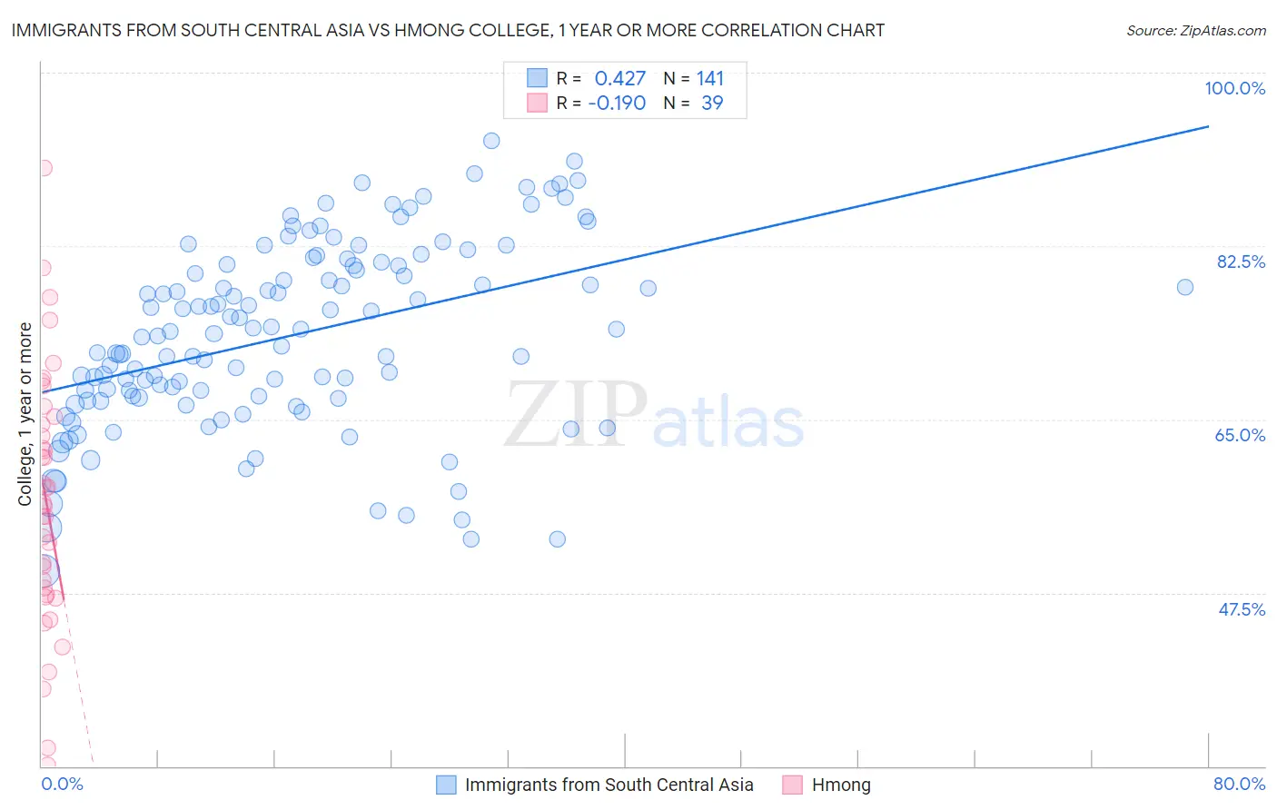 Immigrants from South Central Asia vs Hmong College, 1 year or more