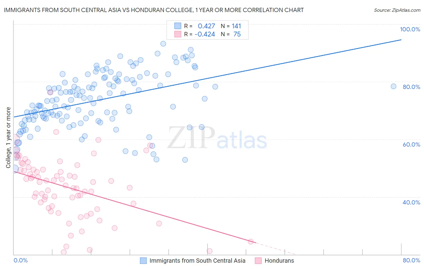 Immigrants from South Central Asia vs Honduran College, 1 year or more