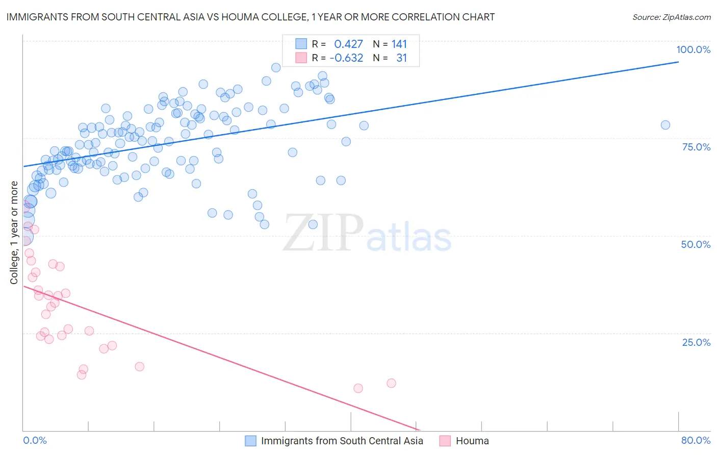 Immigrants from South Central Asia vs Houma College, 1 year or more