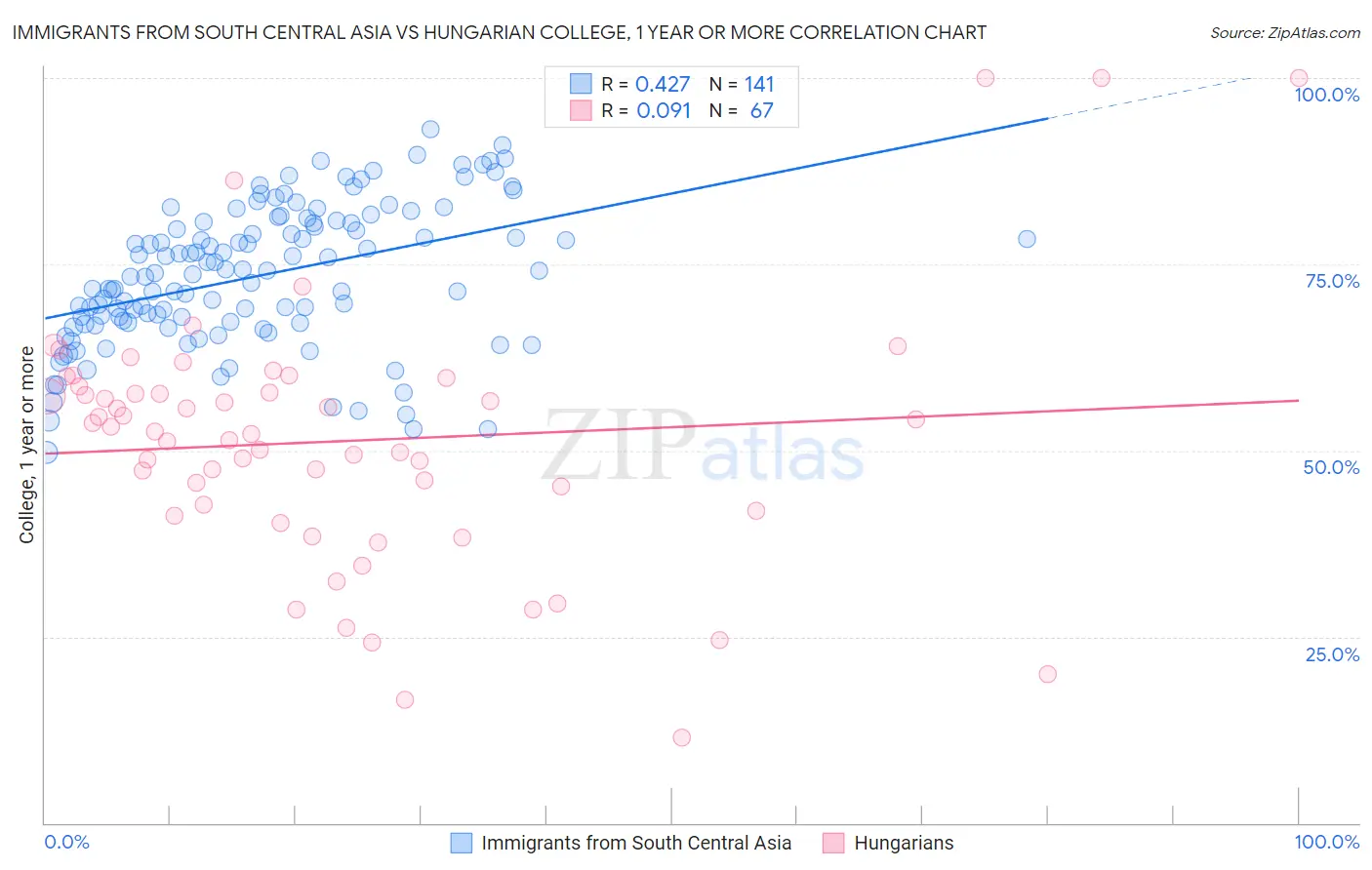 Immigrants from South Central Asia vs Hungarian College, 1 year or more