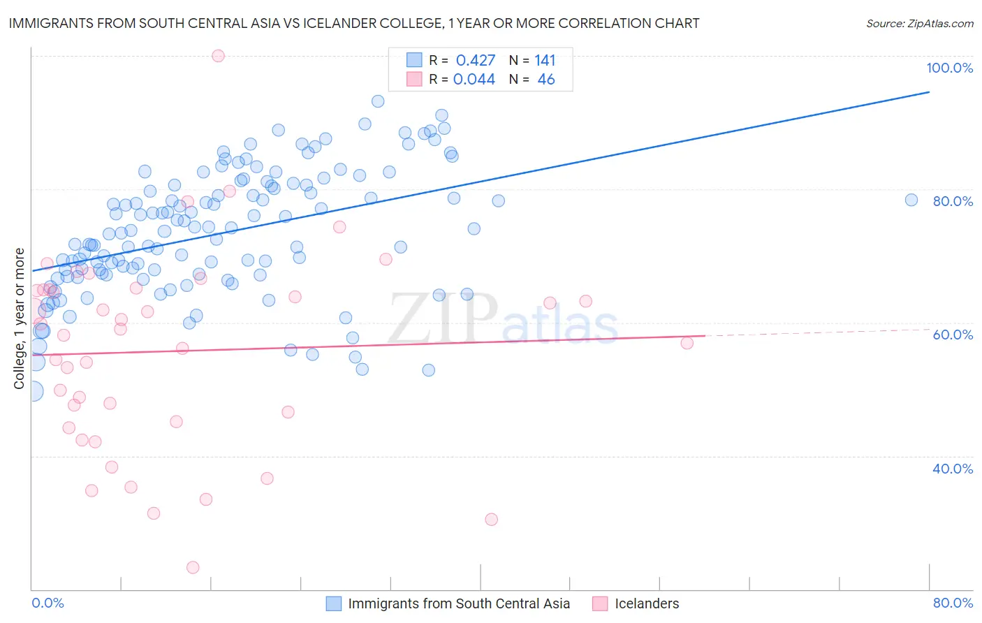 Immigrants from South Central Asia vs Icelander College, 1 year or more
