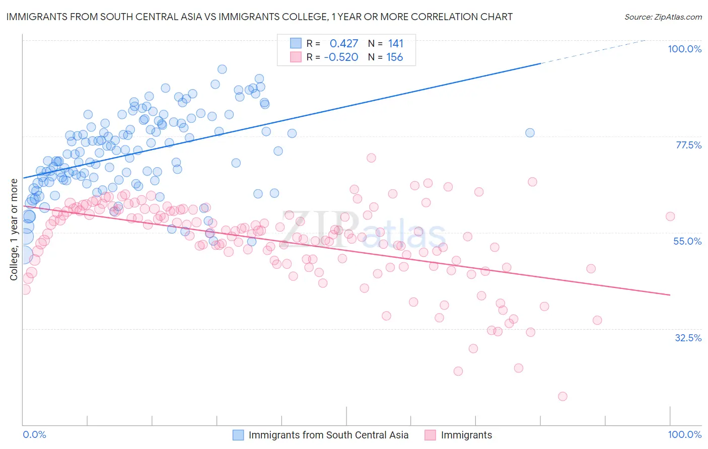 Immigrants from South Central Asia vs Immigrants College, 1 year or more