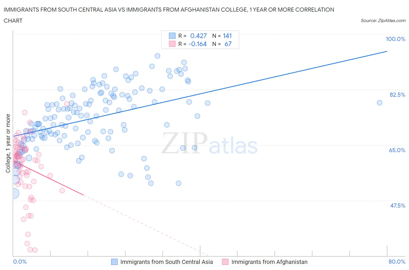 Immigrants from South Central Asia vs Immigrants from Afghanistan College, 1 year or more