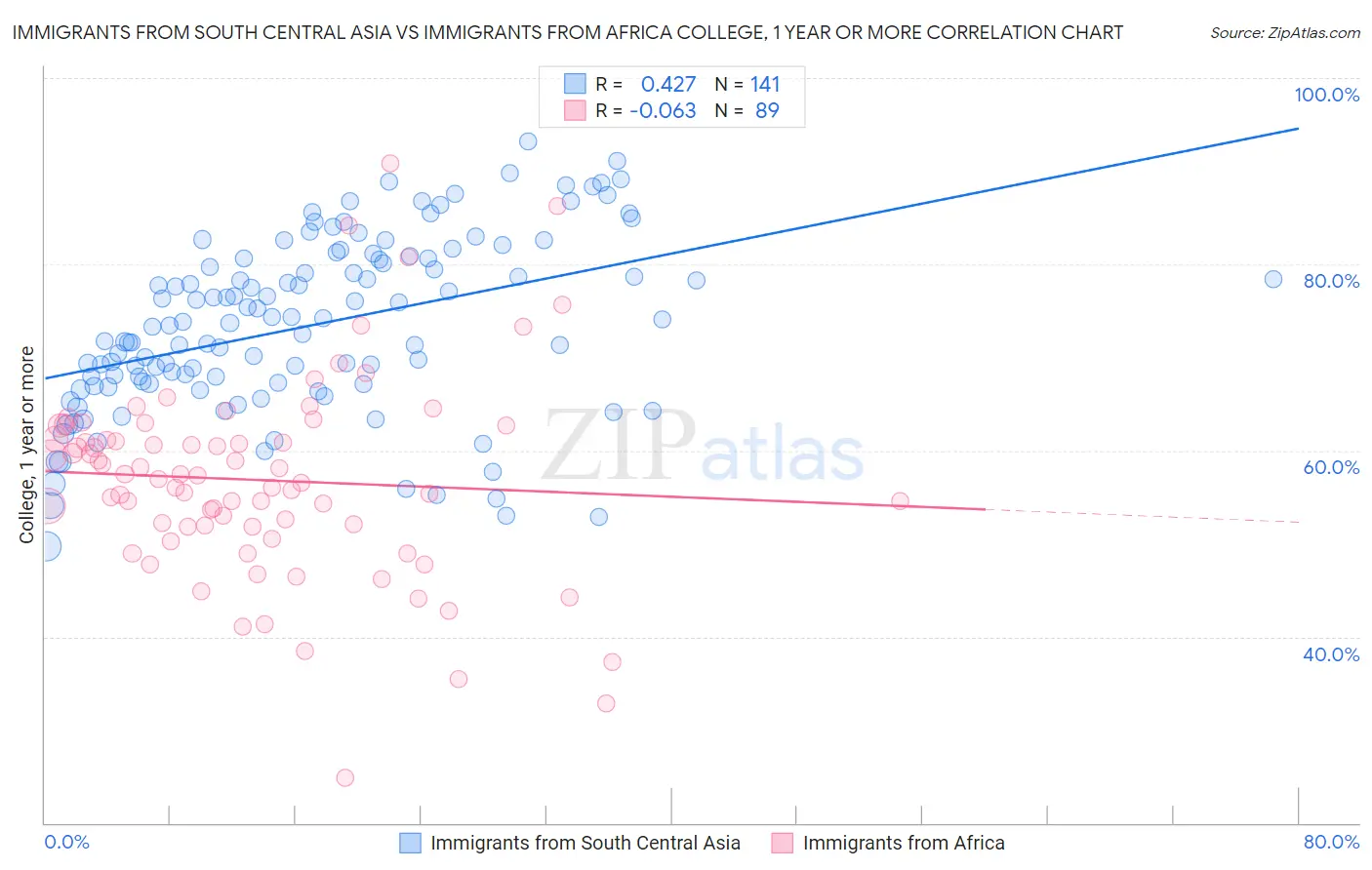 Immigrants from South Central Asia vs Immigrants from Africa College, 1 year or more