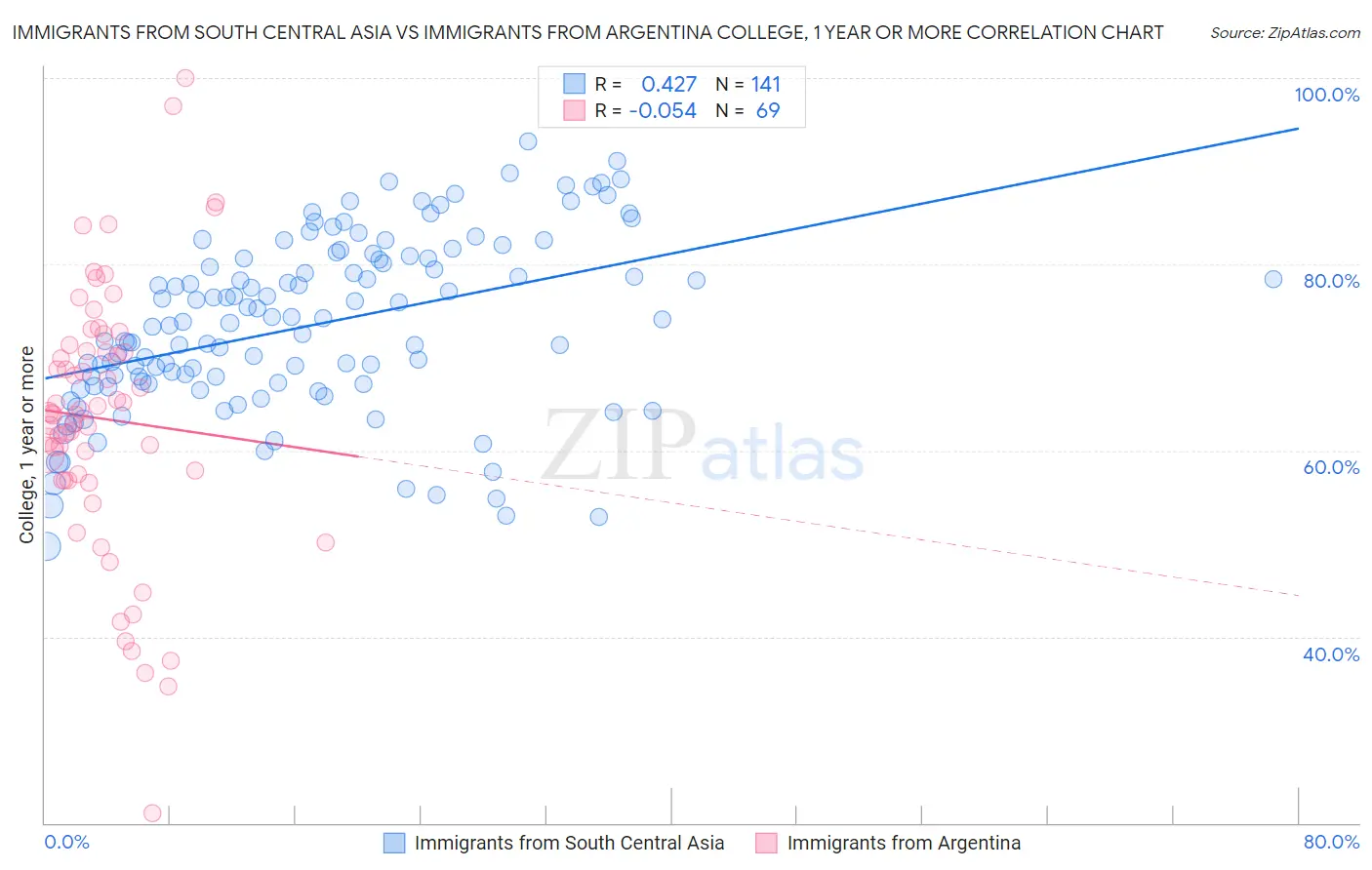 Immigrants from South Central Asia vs Immigrants from Argentina College, 1 year or more