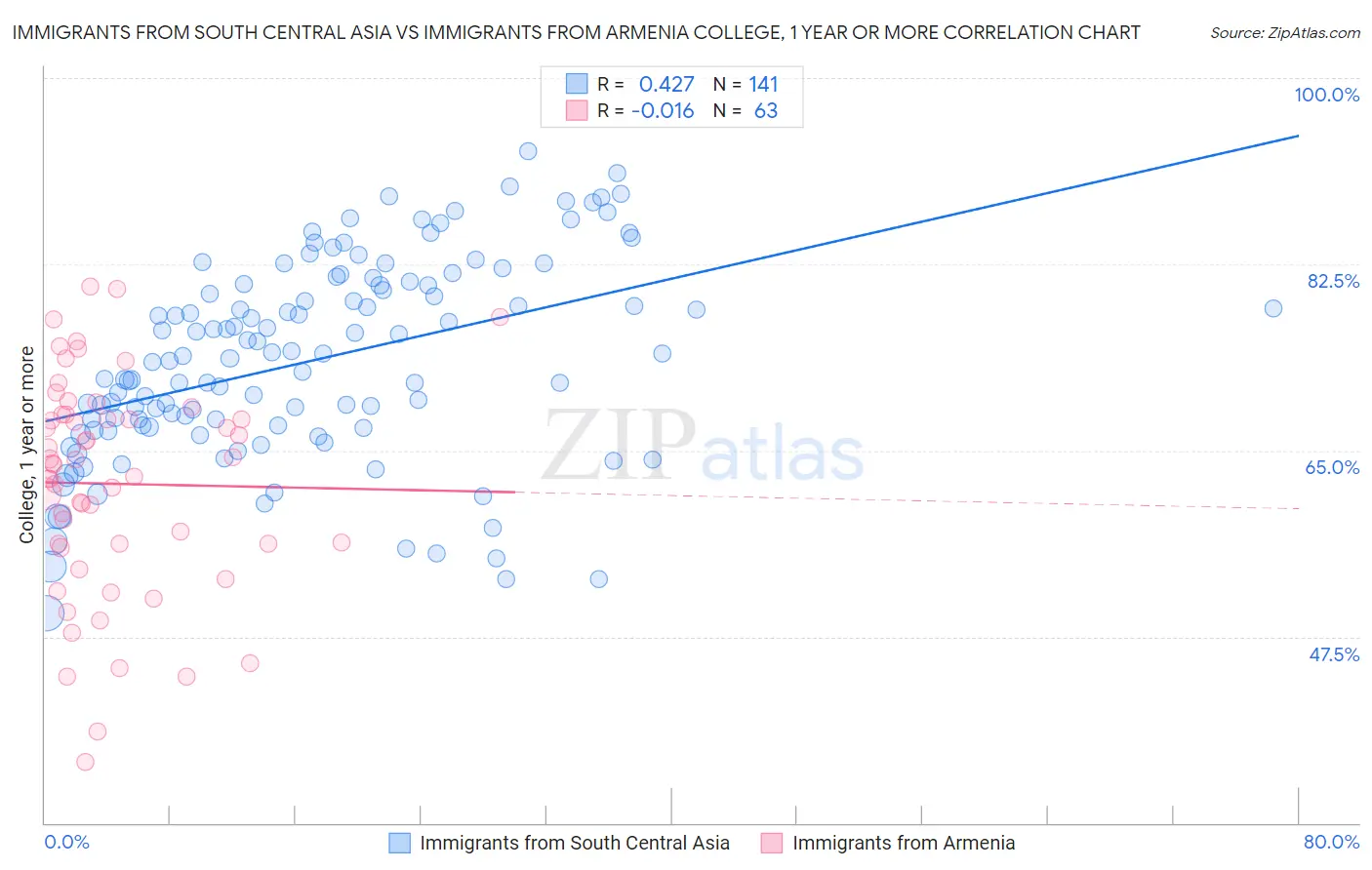 Immigrants from South Central Asia vs Immigrants from Armenia College, 1 year or more