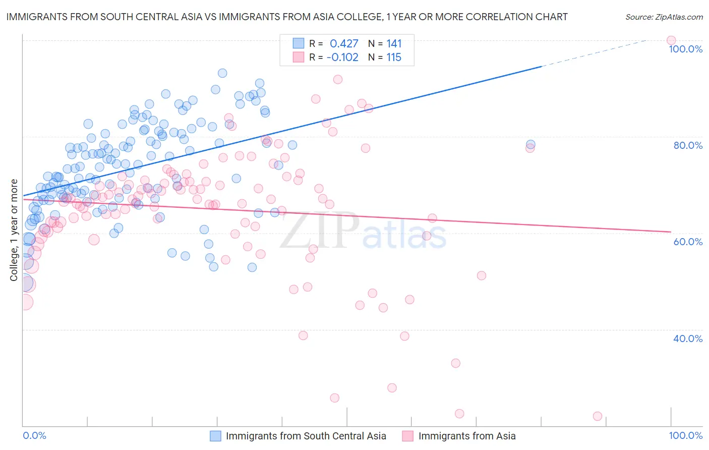 Immigrants from South Central Asia vs Immigrants from Asia College, 1 year or more