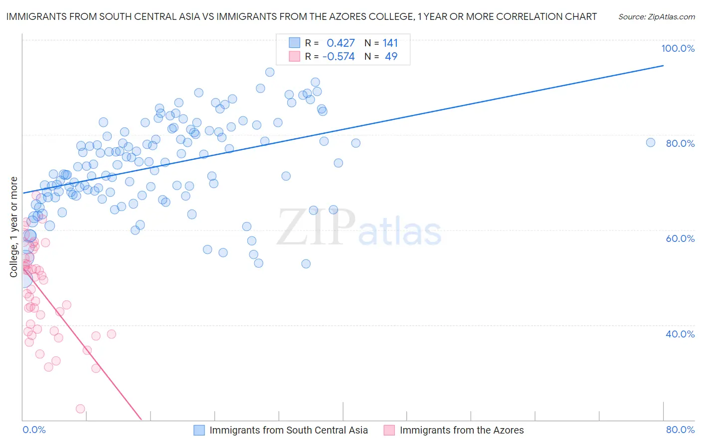 Immigrants from South Central Asia vs Immigrants from the Azores College, 1 year or more