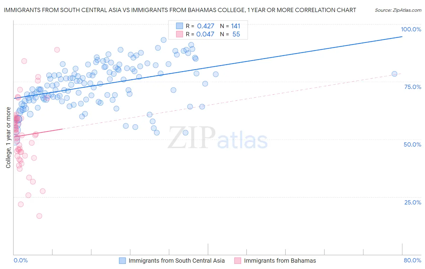 Immigrants from South Central Asia vs Immigrants from Bahamas College, 1 year or more