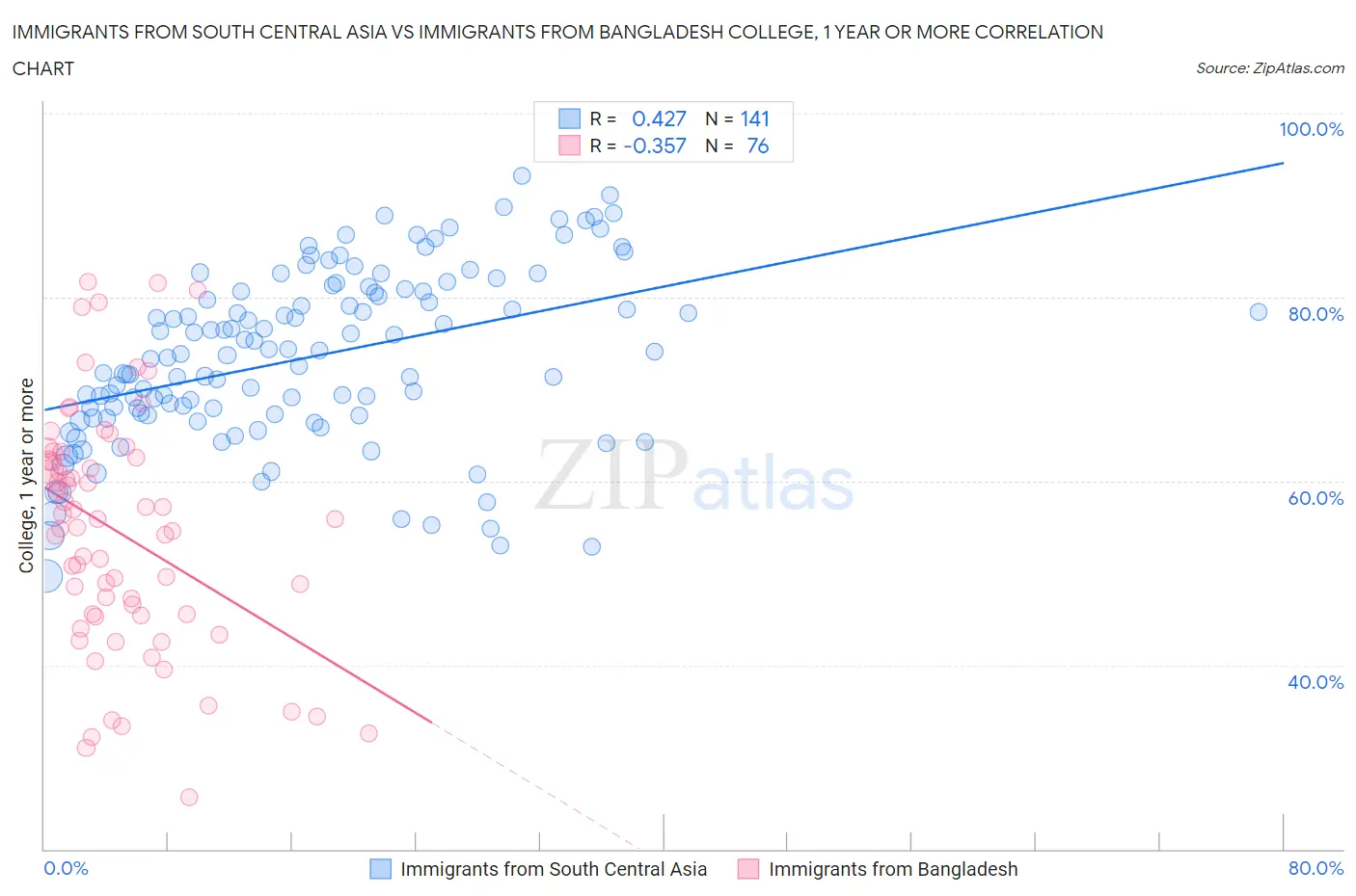 Immigrants from South Central Asia vs Immigrants from Bangladesh College, 1 year or more