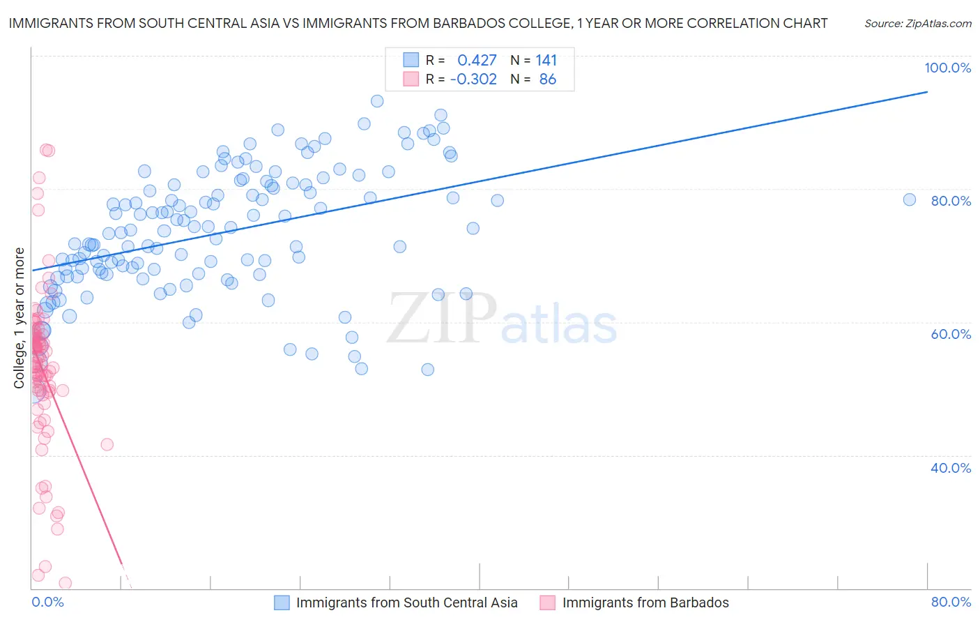 Immigrants from South Central Asia vs Immigrants from Barbados College, 1 year or more