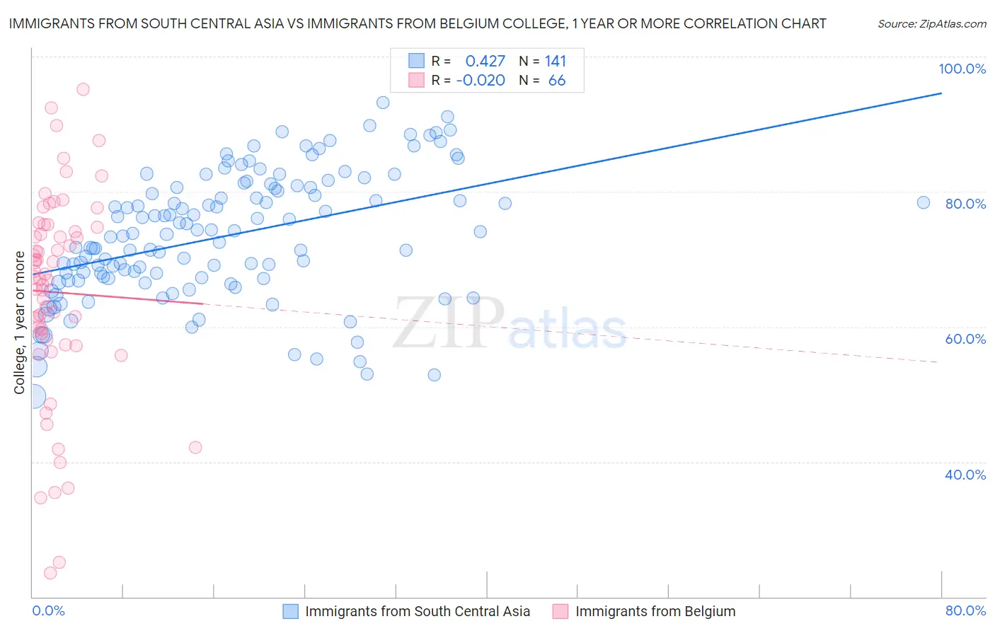 Immigrants from South Central Asia vs Immigrants from Belgium College, 1 year or more