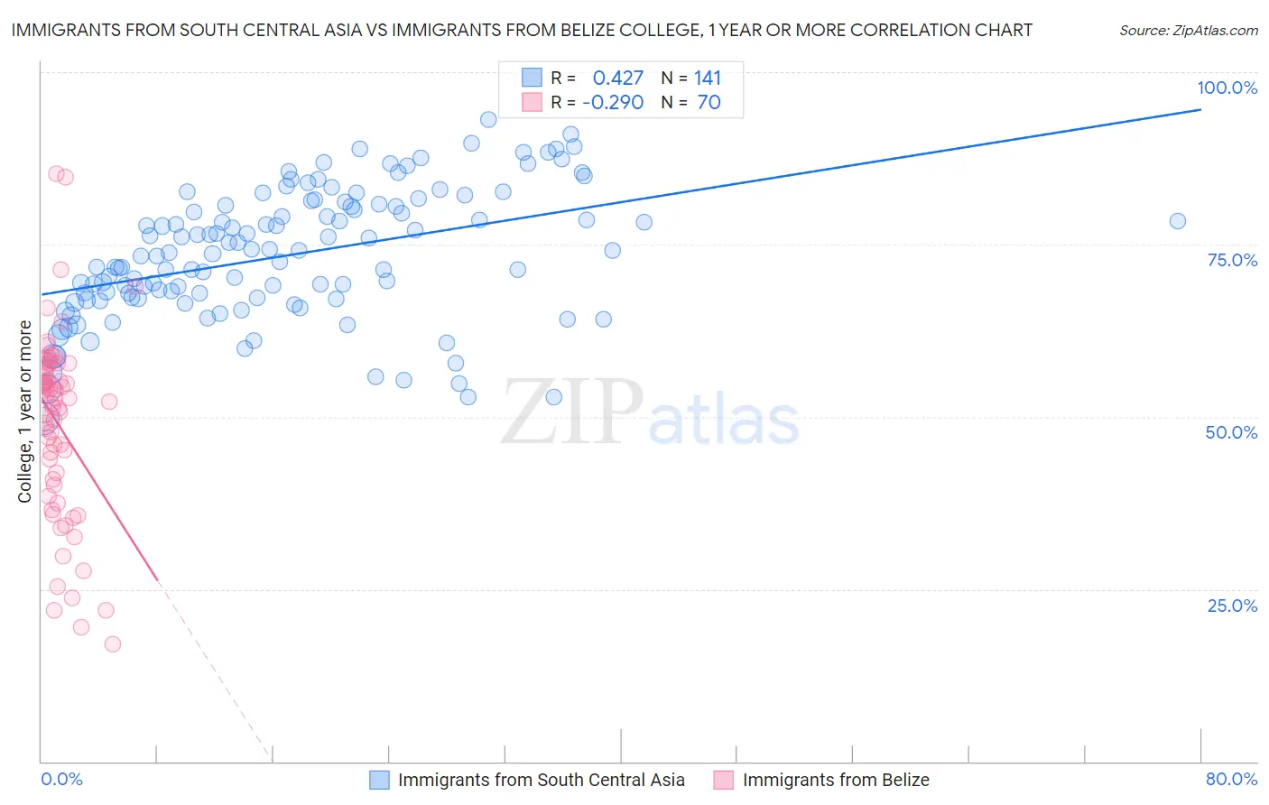 Immigrants from South Central Asia vs Immigrants from Belize College, 1 year or more