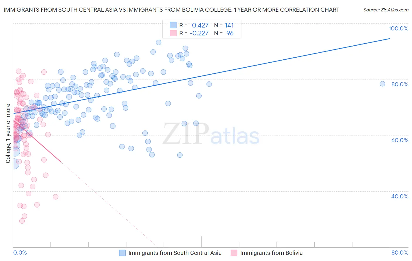Immigrants from South Central Asia vs Immigrants from Bolivia College, 1 year or more