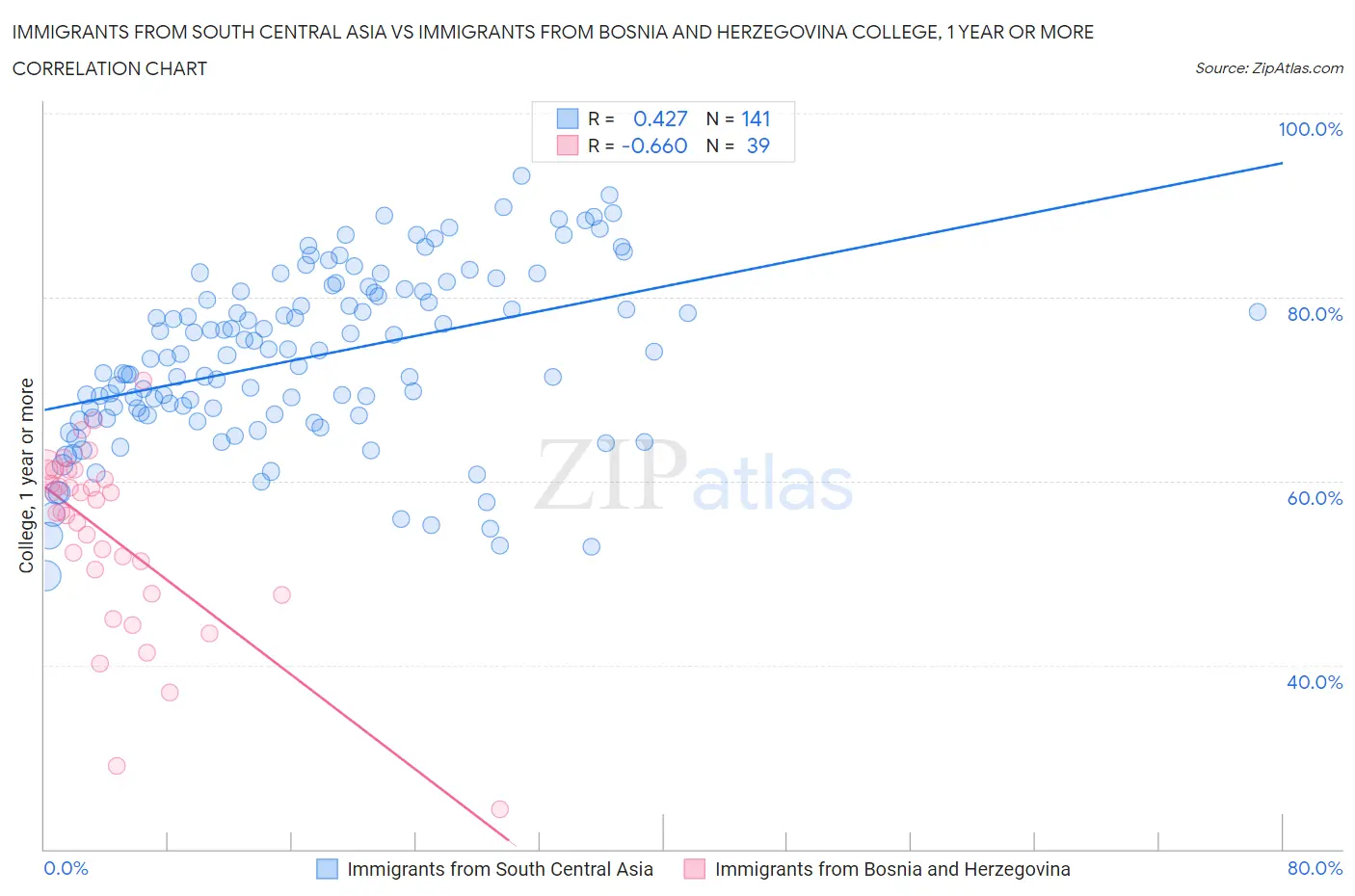 Immigrants from South Central Asia vs Immigrants from Bosnia and Herzegovina College, 1 year or more