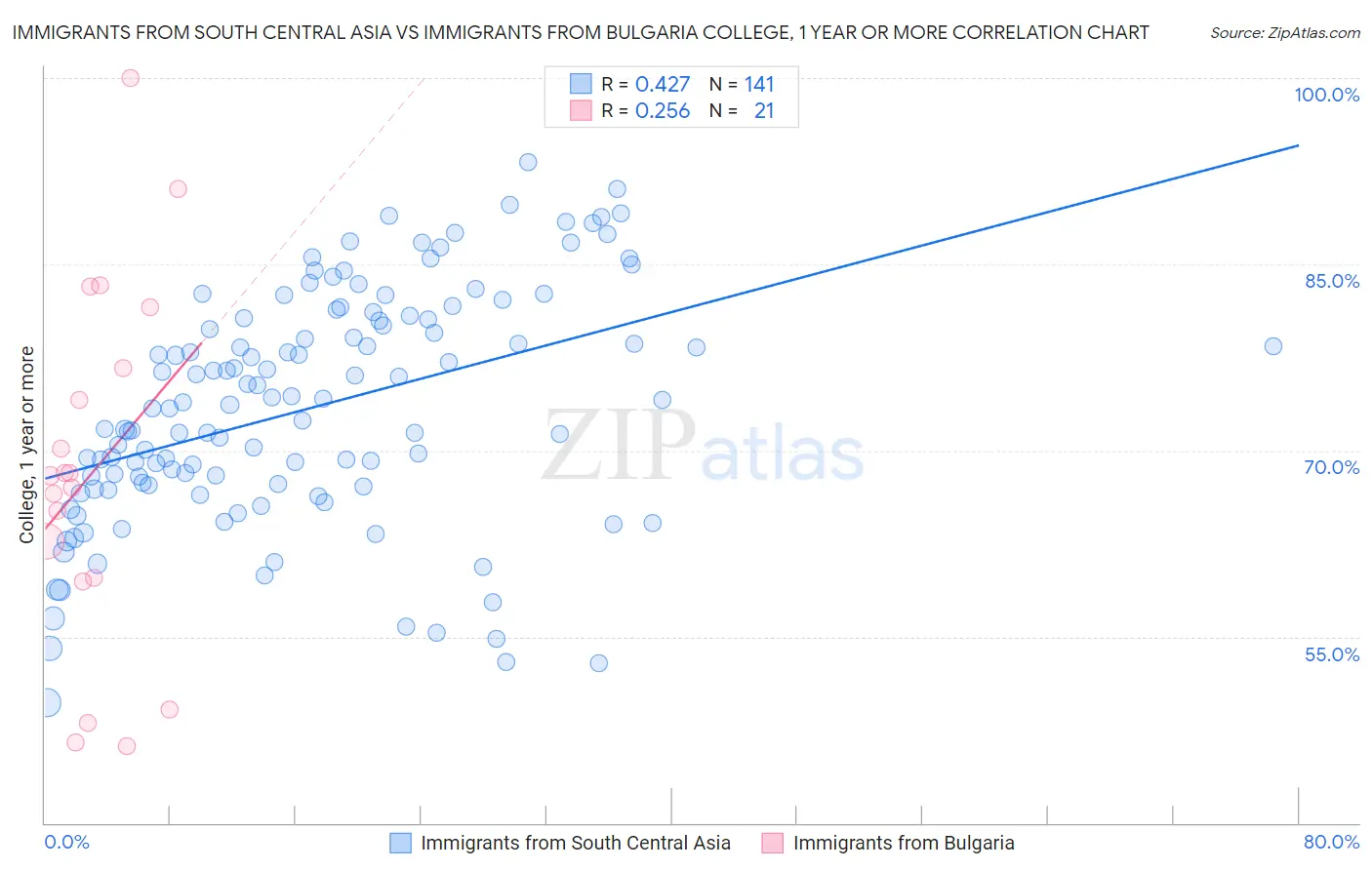 Immigrants from South Central Asia vs Immigrants from Bulgaria College, 1 year or more
