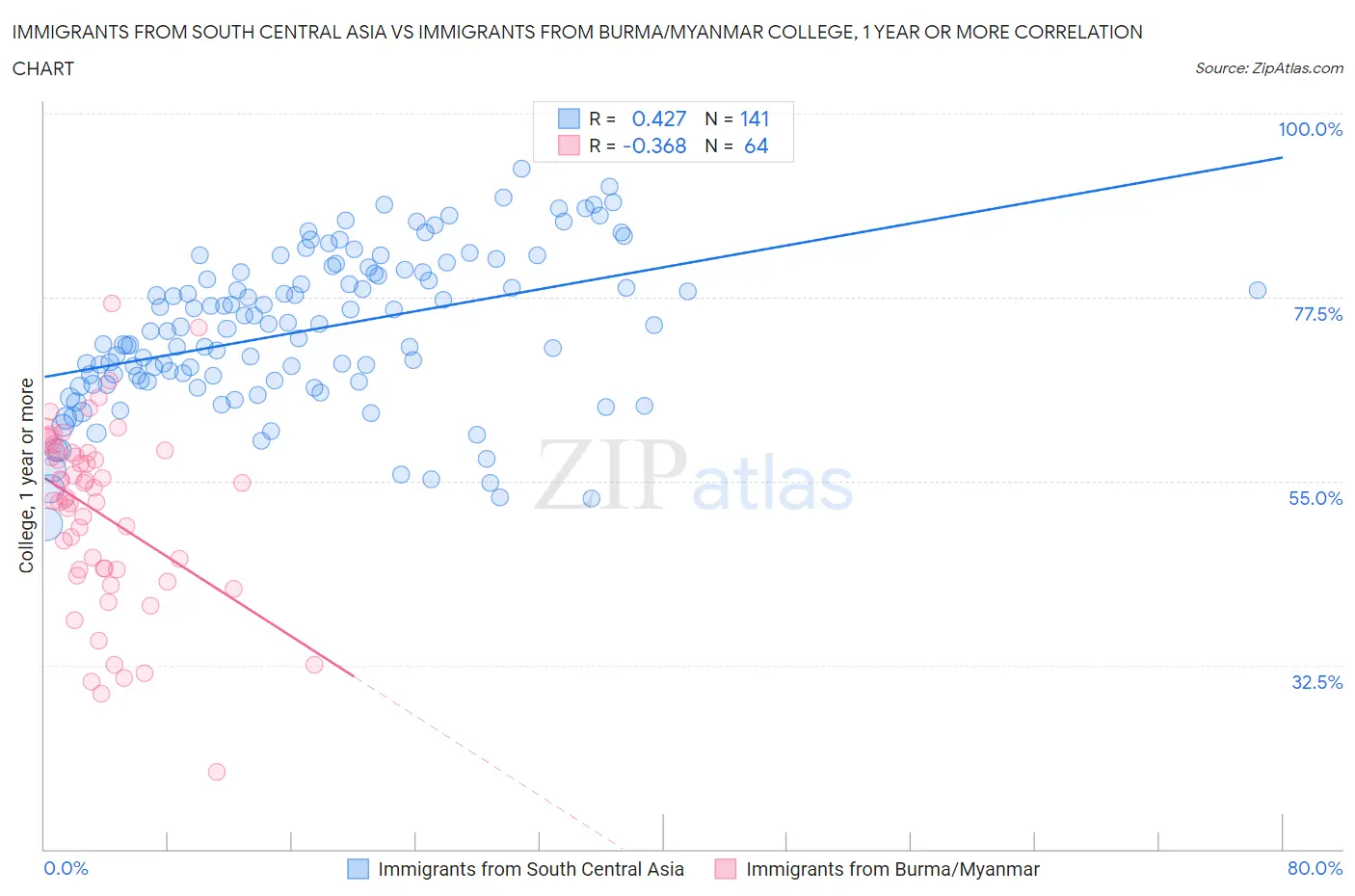 Immigrants from South Central Asia vs Immigrants from Burma/Myanmar College, 1 year or more