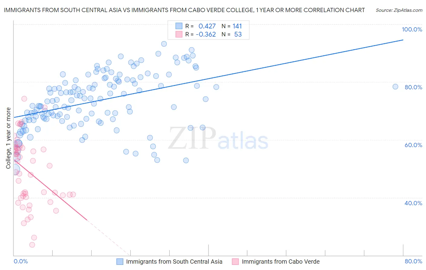 Immigrants from South Central Asia vs Immigrants from Cabo Verde College, 1 year or more
