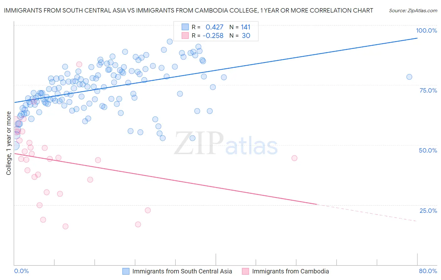 Immigrants from South Central Asia vs Immigrants from Cambodia College, 1 year or more