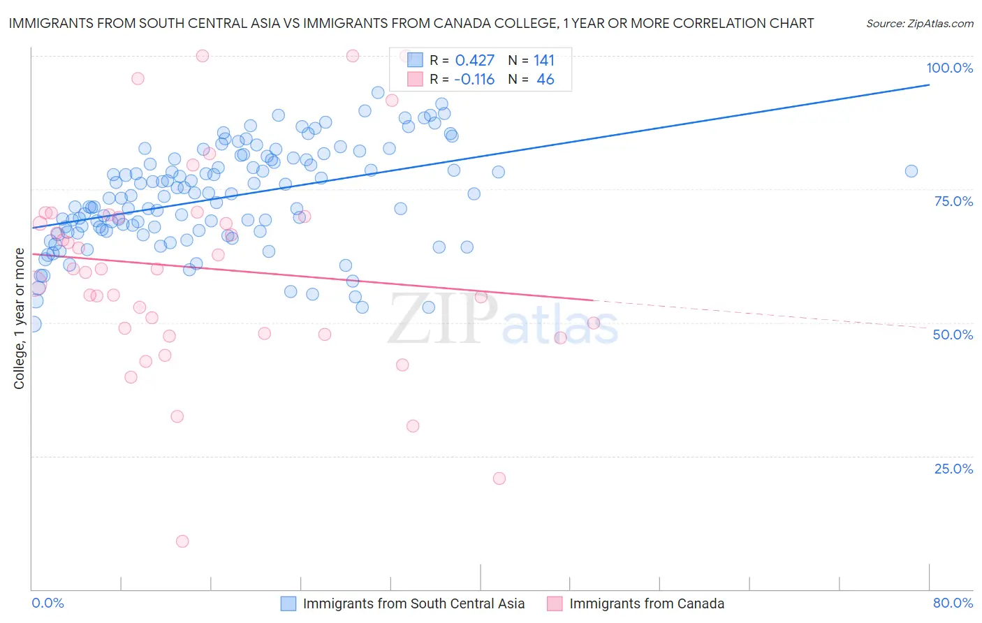 Immigrants from South Central Asia vs Immigrants from Canada College, 1 year or more