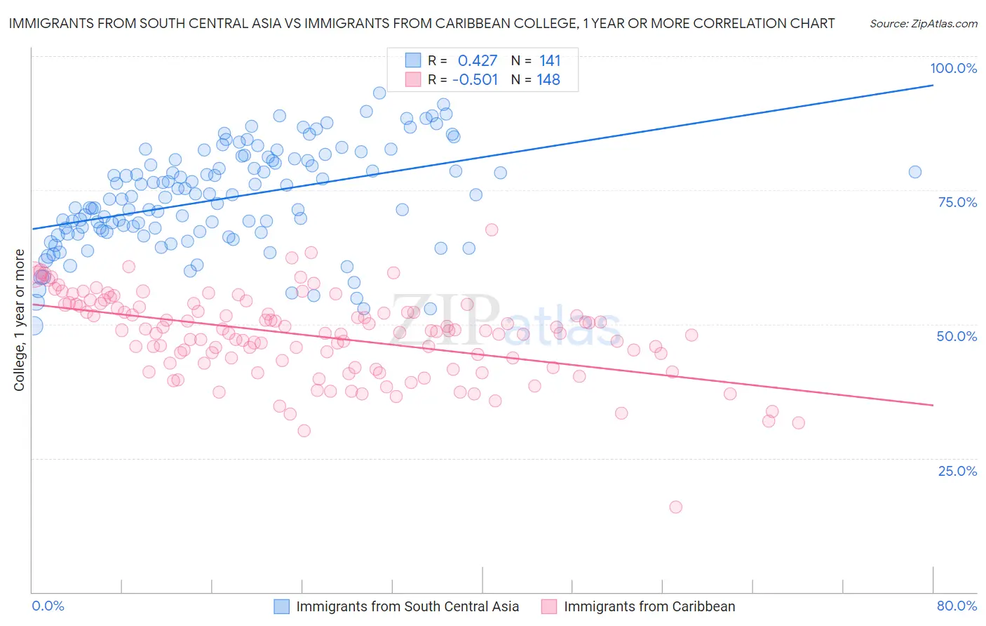 Immigrants from South Central Asia vs Immigrants from Caribbean College, 1 year or more