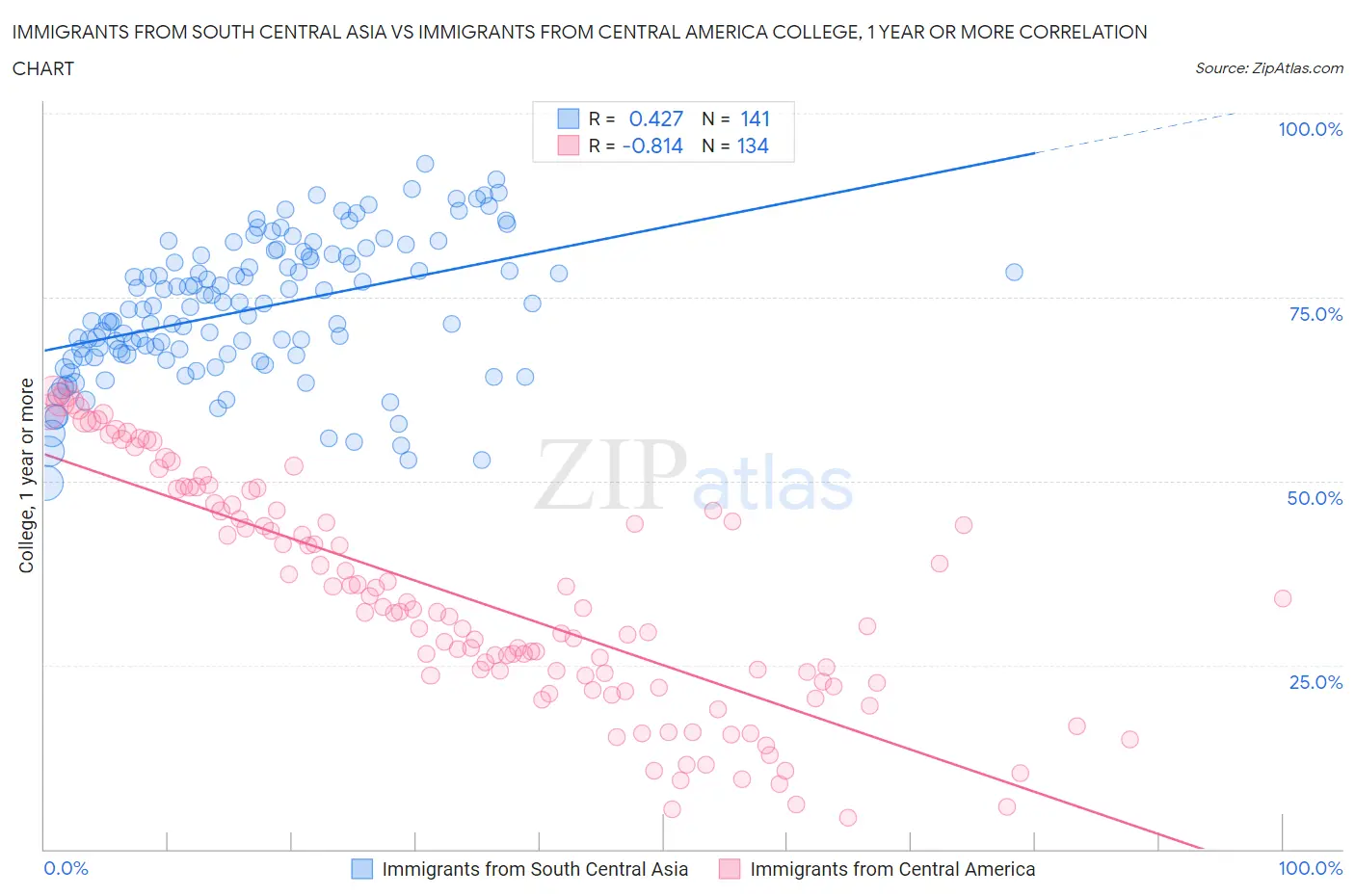 Immigrants from South Central Asia vs Immigrants from Central America College, 1 year or more